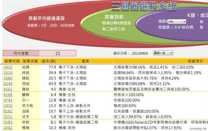 三圓圈選股系統(9/4)