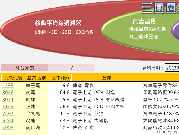 三圓圈選股系統(9/13)