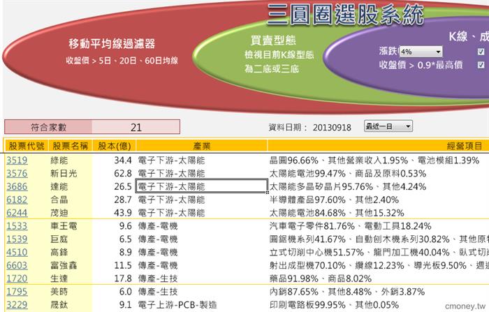 三圓圈選股系統(0918)