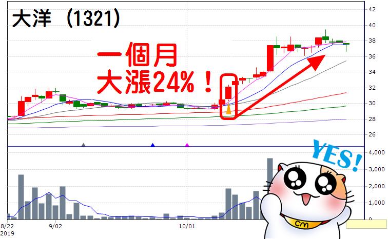 原來飆股上漲前，都符合這「2 大條件」... 想獲利？你千萬要知道！