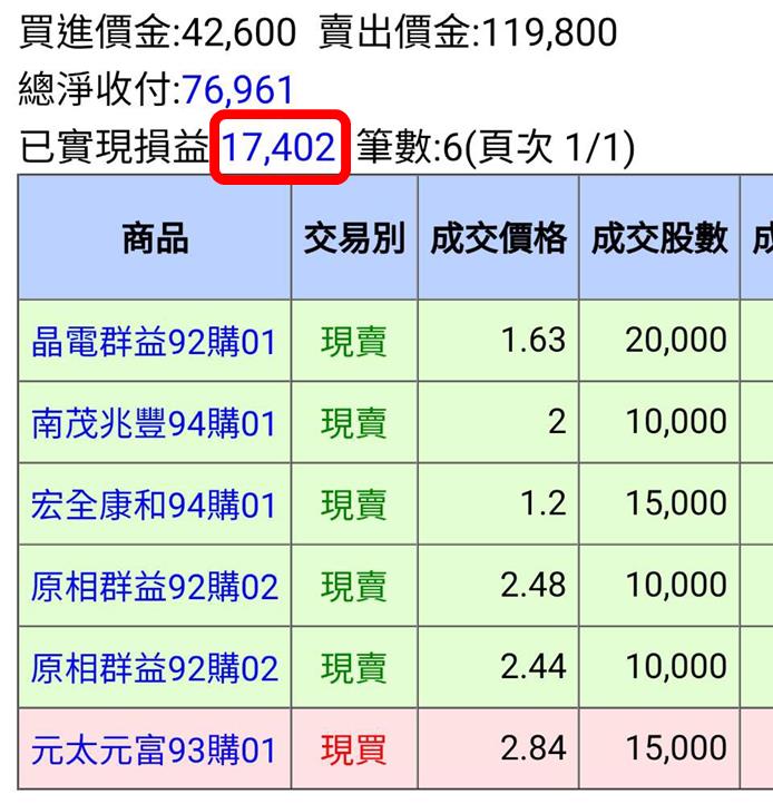 42 歲化工廠員工，為了家庭學投資卻慘賠十幾萬...現在靠「這個」7 天賺進 $17,402！