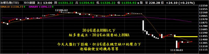 【大盤分析】 0203 (一)  尋寶好時機浮現，耐心等待確認訊號