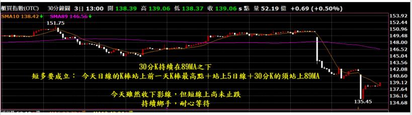 【大盤分析】 0203 (一)  尋寶好時機浮現，耐心等待確認訊號