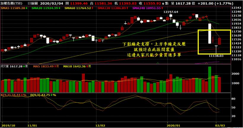 【大盤分析】 0204 (二)  少量進場撿寶，震盪盤視之