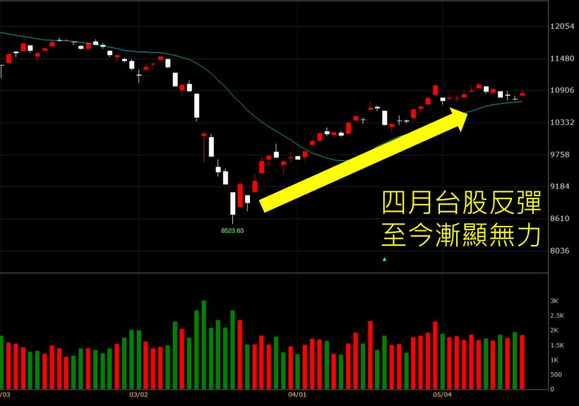 反彈延續選股法，進階策略全公開 - 抓住潛力飆股「快、狠、準」！