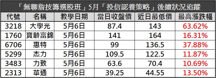 反彈延續選股法，進階策略全公開 - 抓住潛力飆股「快、狠、準」！