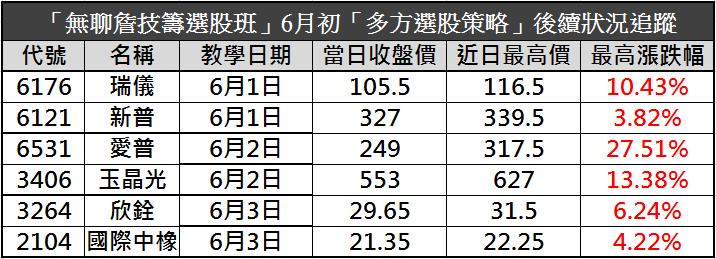 台股狂飆後打滑？經典雙戰法強勢護航！抓出下一檔福懋(1434)，天天漲不停！