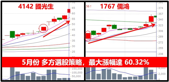 台股狂飆後打滑？經典雙戰法強勢護航！抓出下一檔福懋(1434)，天天漲不停！