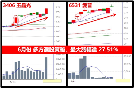 台股狂飆後打滑？經典雙戰法強勢護航！抓出下一檔福懋(1434)，天天漲不停！