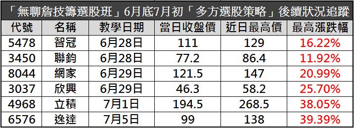 誰說女生不會操作？！美魔女學員靠「高勝率隔日沖」月獲利 $295,002！