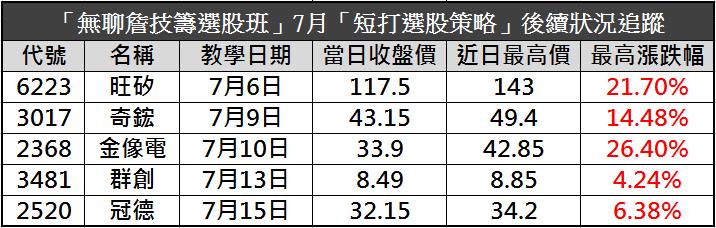 誰說女生不會操作？！美魔女學員靠「高勝率隔日沖」月獲利 $295,002！