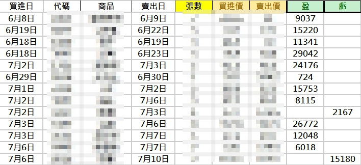 誰說女生不會操作？！美魔女學員靠「高勝率隔日沖」月獲利 $295,002！
