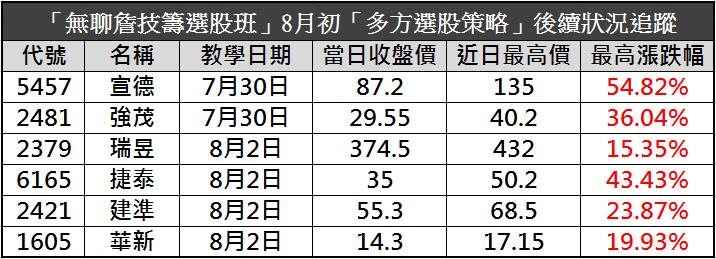 急殺爆量不用怕！「震盪選股方程式」，上沖下洗照樣獲利！