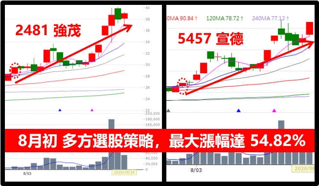 急殺爆量不用怕！「震盪選股方程式」，上沖下洗照樣獲利！