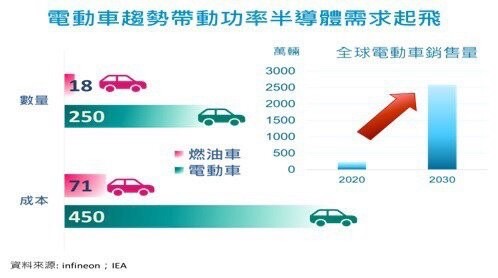 產業介紹：功率半導體—因電動車而成長的大市場