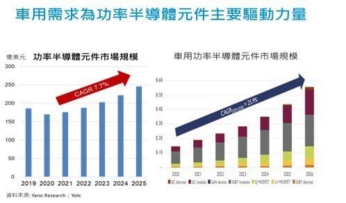 產業介紹：功率半導體—因電動車而成長的大市場