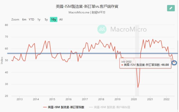 2022.7月 美台中製造業指數分析