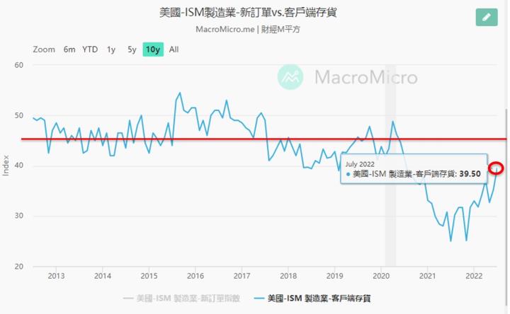 2022.7月 美台中製造業指數分析