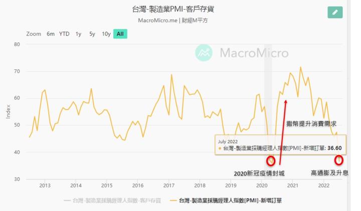 2022.7月 美台中製造業指數分析