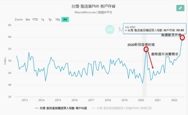 2022.7月 美台中製造業指數分析