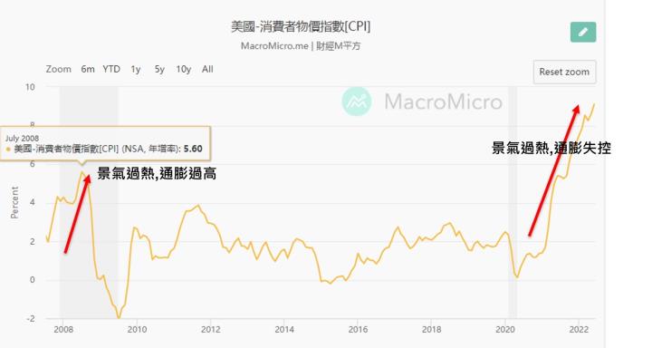2022Q4-2023Q1經濟高機率衰退？