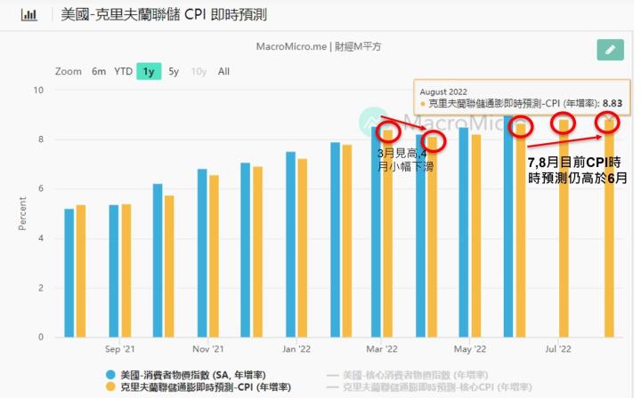 2022Q4-2023Q1經濟高機率衰退？