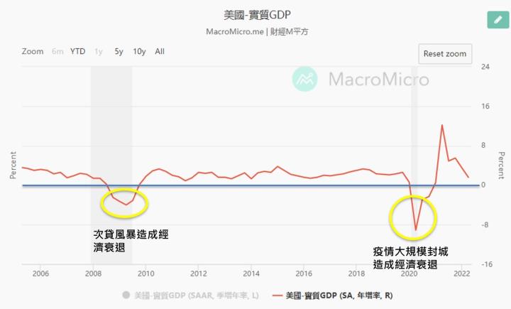 2022Q4-2023Q1經濟高機率衰退？