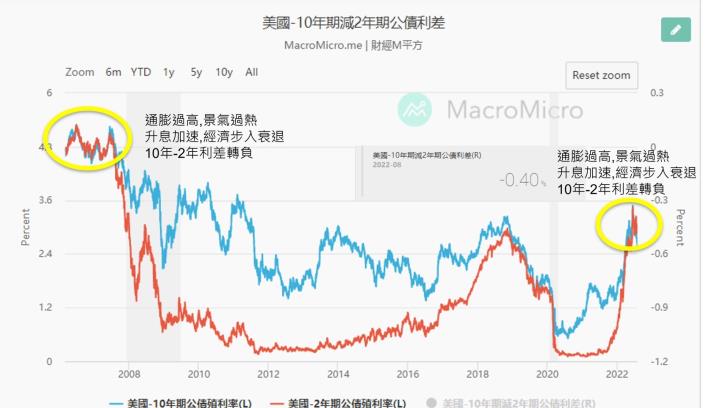 2022Q4-2023Q1經濟高機率衰退？