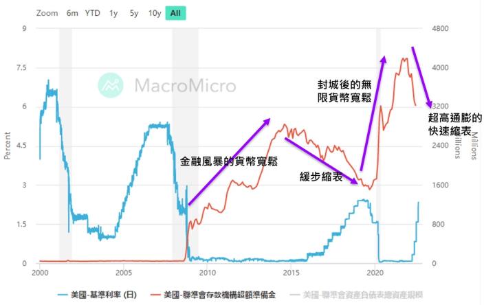 2022Q4-2023Q1經濟高機率衰退？