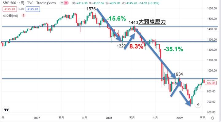 2022Q4-2023Q1經濟高機率衰退？