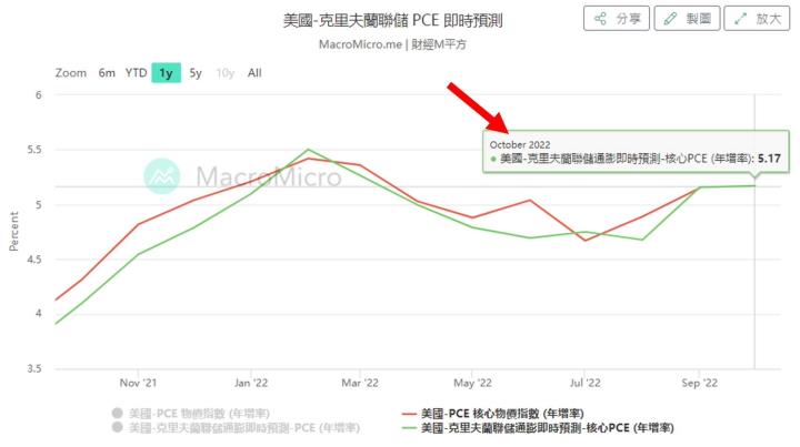 是底部反轉還是跌深反彈？