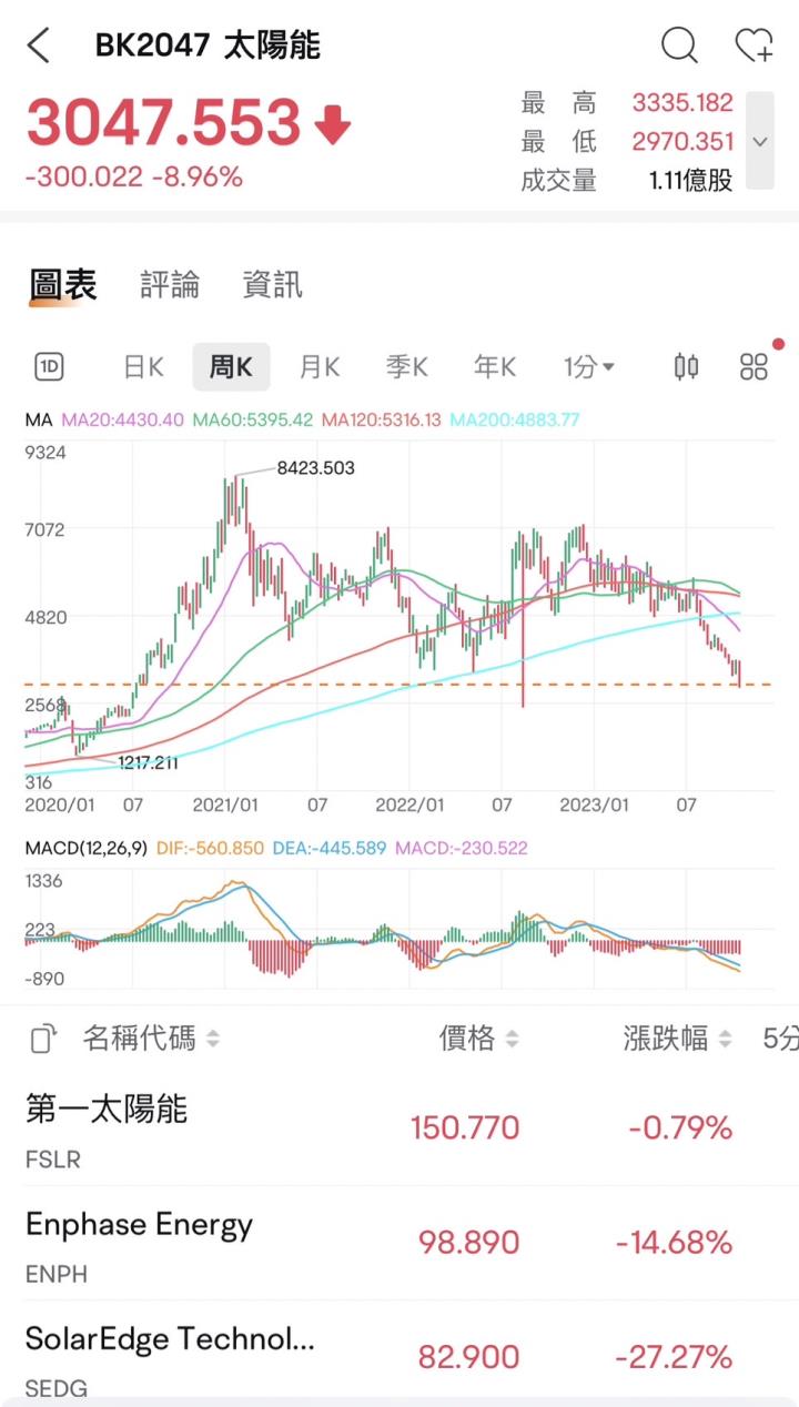 太陽能的投資機會?