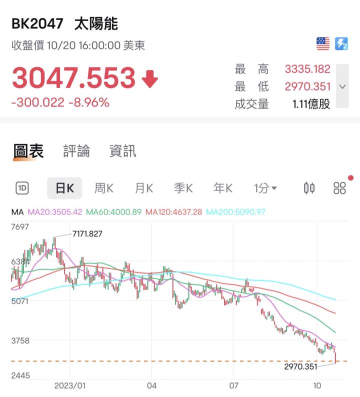 太陽能的投資機會?