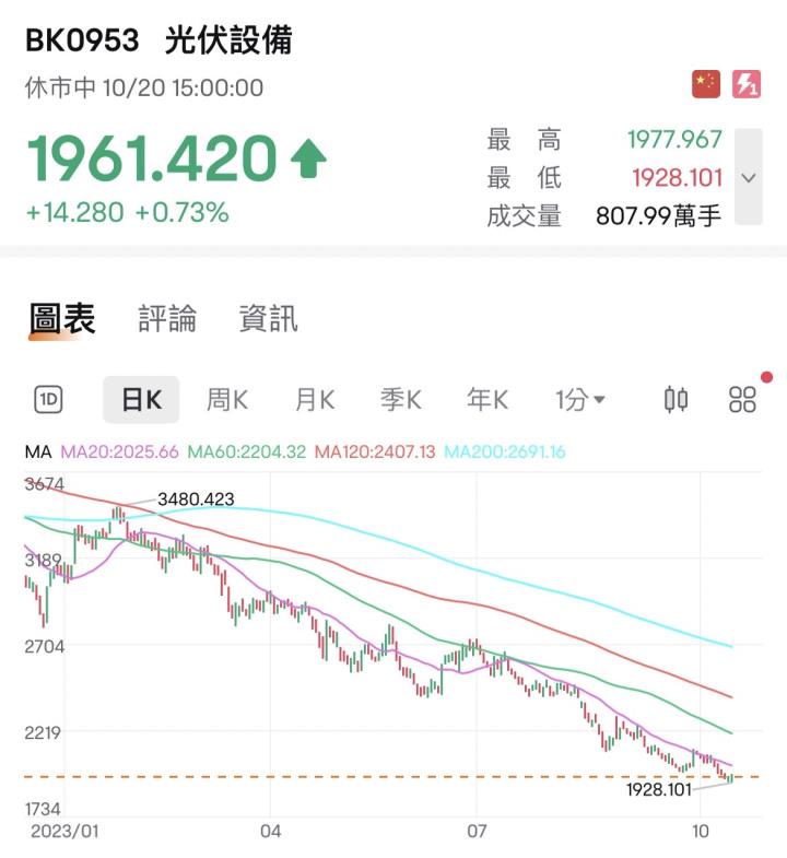 太陽能的投資機會?