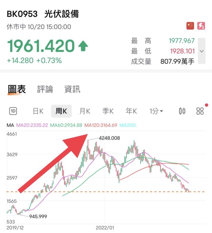 太陽能的投資機會?