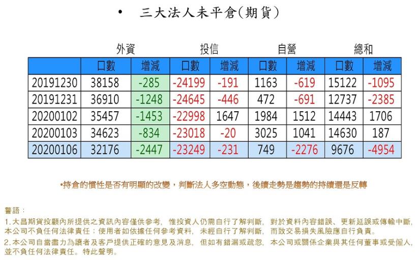 大昌期貨顧問早報分享玩法平倉種類營業員志達