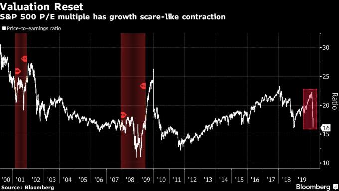 S&P 500 本益比　圖片：Bloomberg