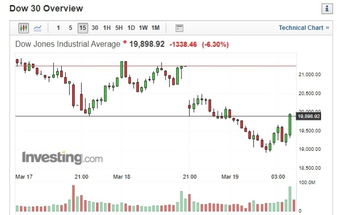 道瓊走勢圖。(圖片：investing)