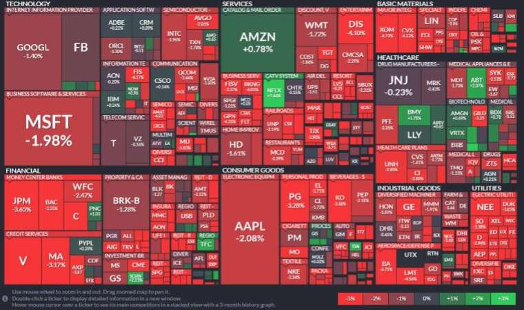 標普 11 大板塊全部淪陷。公用事業 (-3.89%) 領跌、其次為房地產 (-3.74%) 和能源板塊 (-3.29%)。(圖片:Finviz)