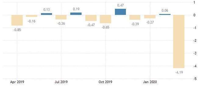 美國芝加哥 Fed 全國活動指數 (圖:Trading Economics)