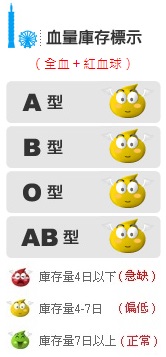 血量庫存標示