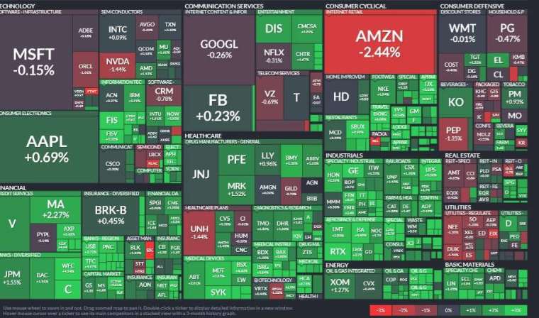 標普 11 大板塊僅公用事業板塊收黑，工業、能源與金融板塊領漲。(圖片：Finviz)