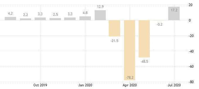 紐約 Fed 製造業指數 (圖：Trading Economics)