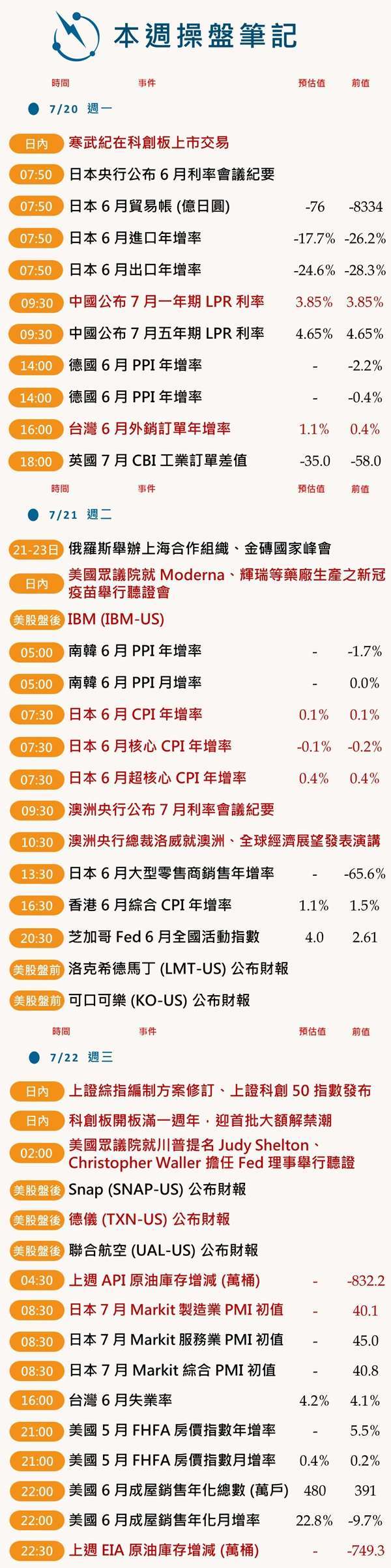 Trading Plan 本週操盤筆記 (圖片:AFP) (0720-0724)