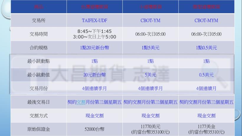 海外期貨_MINI道瓊期貨YM_大昌期貨_05