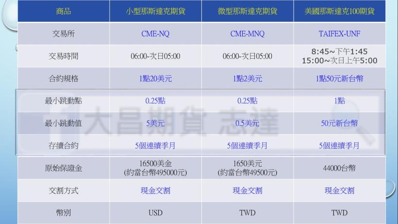 海外期貨_小那斯達克期貨(NQ)_大昌期貨_05