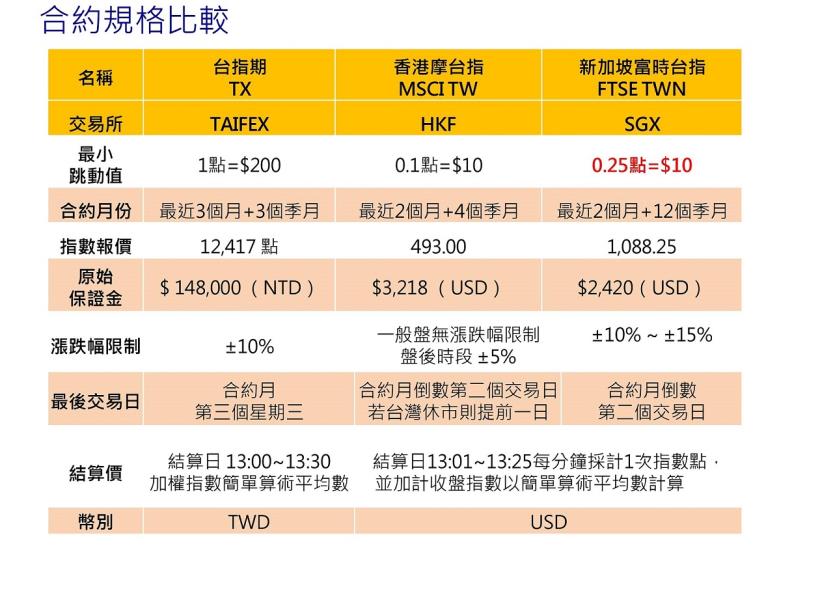 SGX新加坡富台期是什麼? 一口保證金是多少? 新手教學 (最小跳動點, 結算日, 交易稅) 富台期