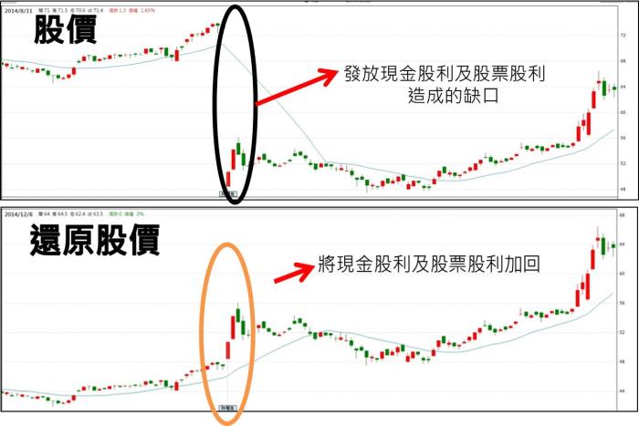 什麼是還原股價