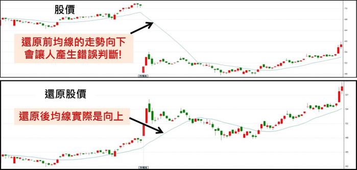什麼是還原股價