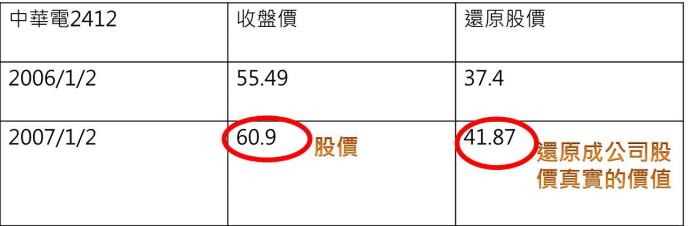 什麼是還原股價
